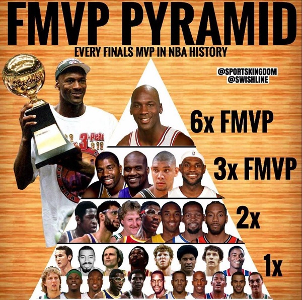 NBA历史最佳阵容争论不休？这份金字塔排行榜给出了“终极答案”